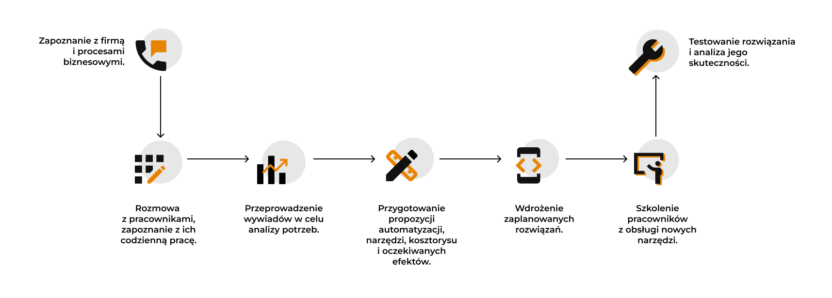 sprawdź jak wygląda proces współpracy