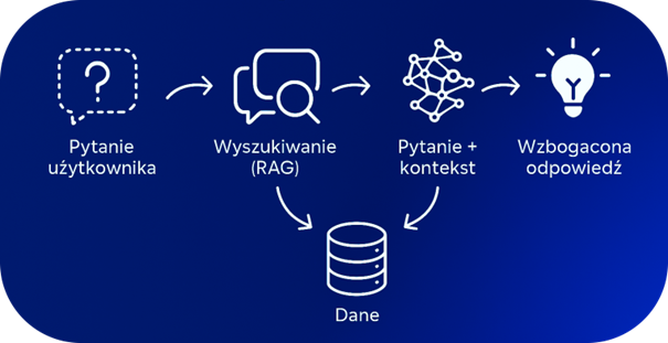 Schemat blokowy procesu RAG (Retrieval-Augmented Generation). Etapy to: Pytanie użytkownika, Wyszukiwanie (RAG) i Baza Danych, Pytanie + kontekst, Wzbogacona odpowiedź.