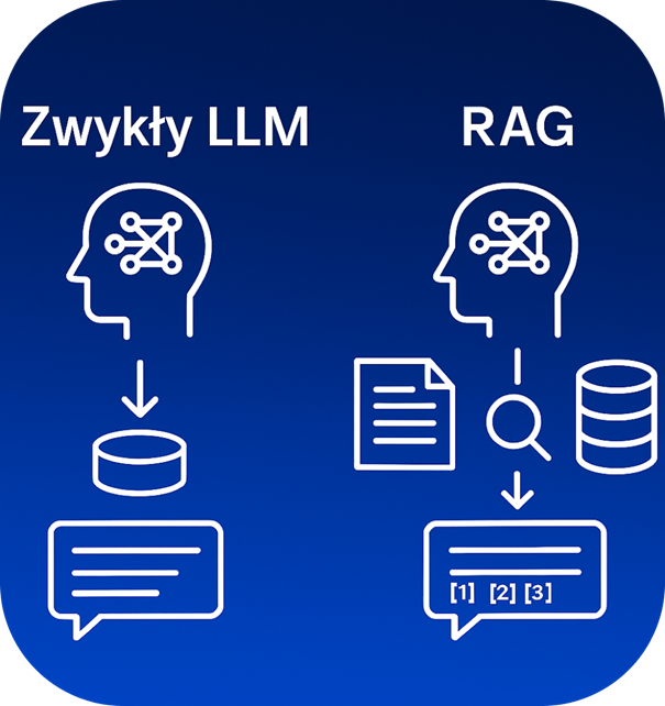 Schemat porównawczy: Zwykły LLM (głowa i sieć neuronowa, strzałka w dół, cylindryczna baza danych, dymek z odpowiedzią) kontra RAG (głowa i sieć neuronowa, strzałka w dół, dokument i baza danych, dymek z odpowiedzią z cytatami [1], [2], [3]). Ilustruje, że RAG zapewnia odpowiedzi z podanymi źródłami.